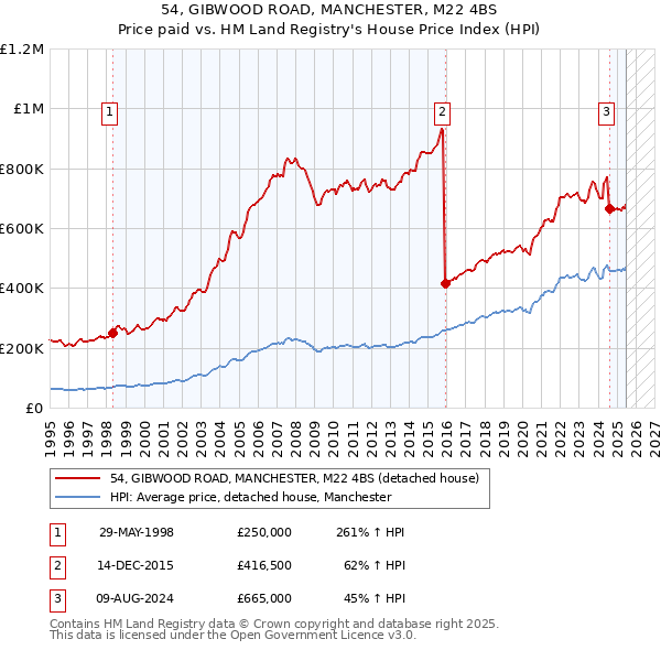 54, GIBWOOD ROAD, MANCHESTER, M22 4BS: Price paid vs HM Land Registry's House Price Index