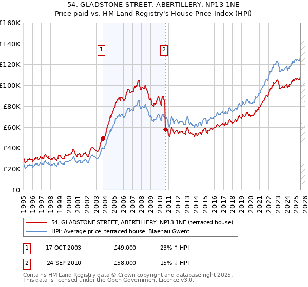 54, GLADSTONE STREET, ABERTILLERY, NP13 1NE: Price paid vs HM Land Registry's House Price Index