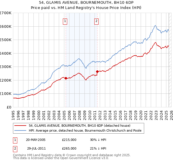 54, GLAMIS AVENUE, BOURNEMOUTH, BH10 6DP: Price paid vs HM Land Registry's House Price Index