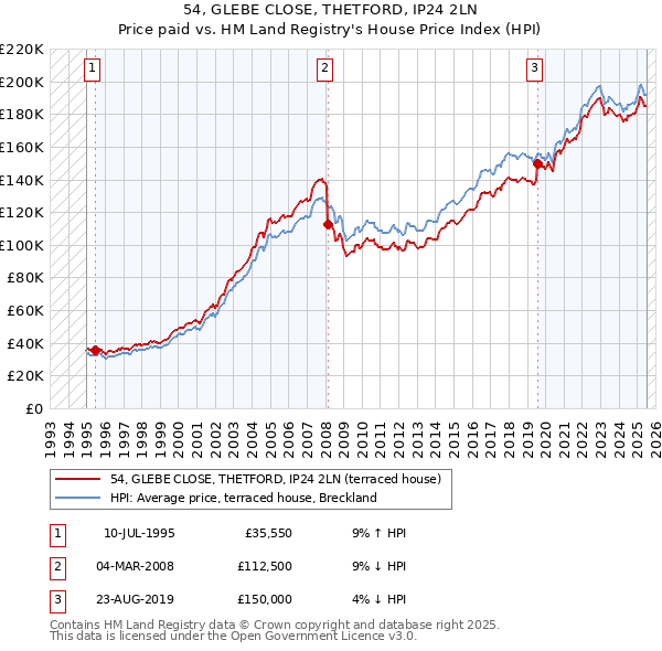 54, GLEBE CLOSE, THETFORD, IP24 2LN: Price paid vs HM Land Registry's House Price Index
