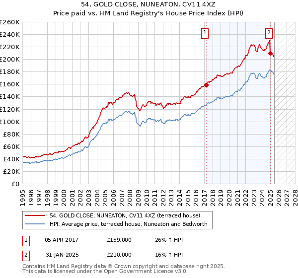 54, GOLD CLOSE, NUNEATON, CV11 4XZ: Price paid vs HM Land Registry's House Price Index