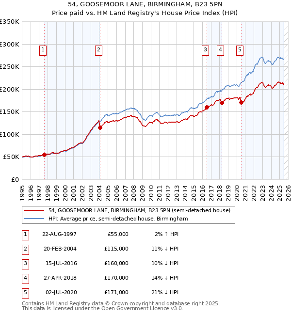 54, GOOSEMOOR LANE, BIRMINGHAM, B23 5PN: Price paid vs HM Land Registry's House Price Index