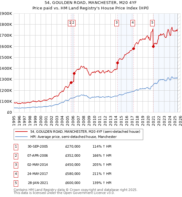 54, GOULDEN ROAD, MANCHESTER, M20 4YF: Price paid vs HM Land Registry's House Price Index