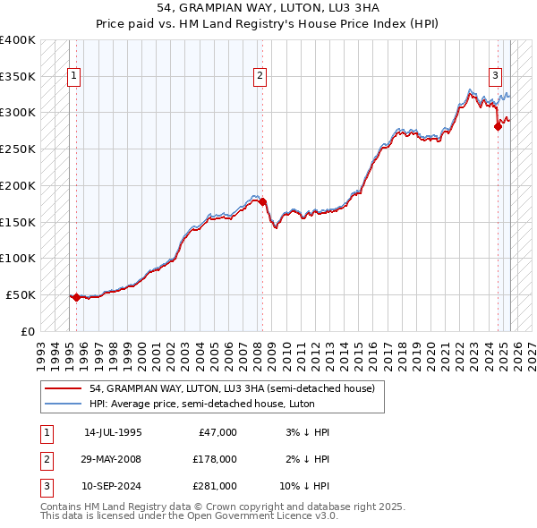 54, GRAMPIAN WAY, LUTON, LU3 3HA: Price paid vs HM Land Registry's House Price Index