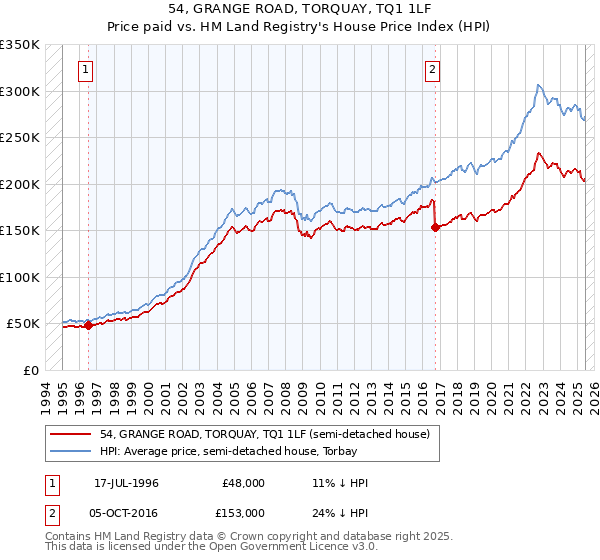 54, GRANGE ROAD, TORQUAY, TQ1 1LF: Price paid vs HM Land Registry's House Price Index