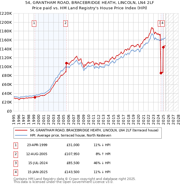54, GRANTHAM ROAD, BRACEBRIDGE HEATH, LINCOLN, LN4 2LF: Price paid vs HM Land Registry's House Price Index