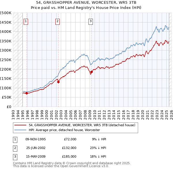 54, GRASSHOPPER AVENUE, WORCESTER, WR5 3TB: Price paid vs HM Land Registry's House Price Index