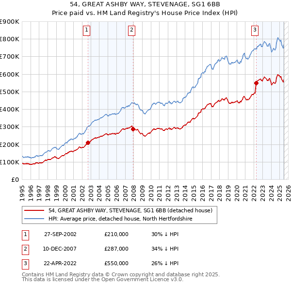 54, GREAT ASHBY WAY, STEVENAGE, SG1 6BB: Price paid vs HM Land Registry's House Price Index