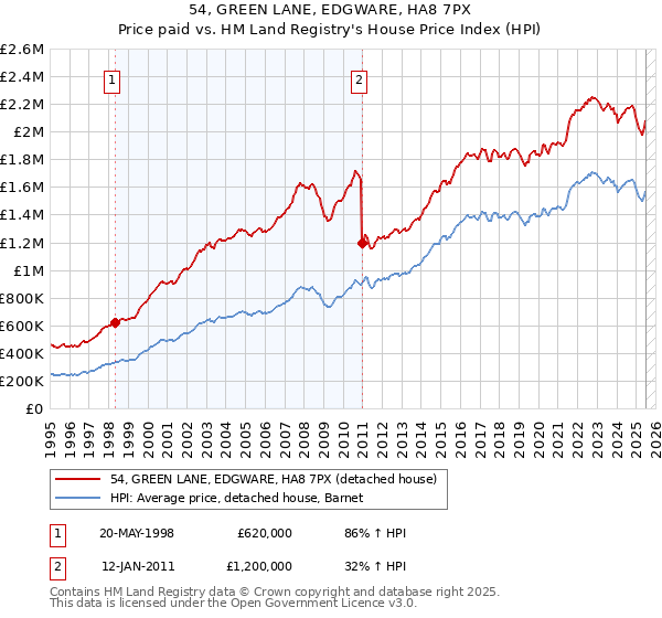 54, GREEN LANE, EDGWARE, HA8 7PX: Price paid vs HM Land Registry's House Price Index