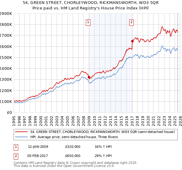 54, GREEN STREET, CHORLEYWOOD, RICKMANSWORTH, WD3 5QR: Price paid vs HM Land Registry's House Price Index