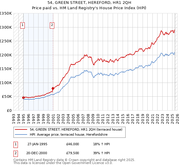 54, GREEN STREET, HEREFORD, HR1 2QH: Price paid vs HM Land Registry's House Price Index