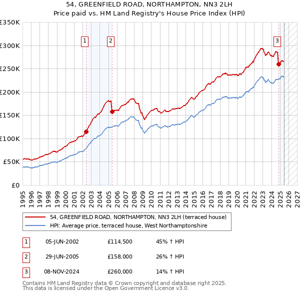 54, GREENFIELD ROAD, NORTHAMPTON, NN3 2LH: Price paid vs HM Land Registry's House Price Index