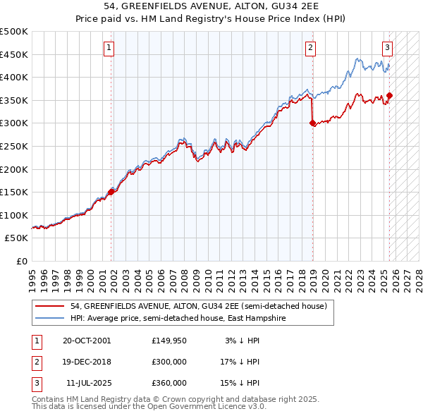 54, GREENFIELDS AVENUE, ALTON, GU34 2EE: Price paid vs HM Land Registry's House Price Index