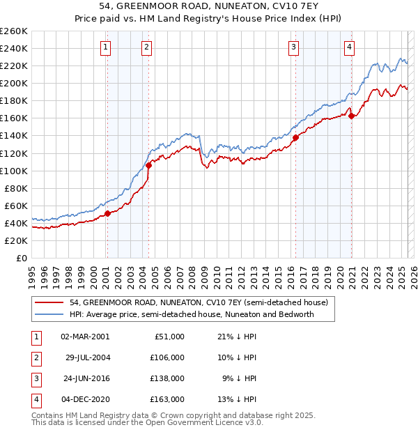 54, GREENMOOR ROAD, NUNEATON, CV10 7EY: Price paid vs HM Land Registry's House Price Index