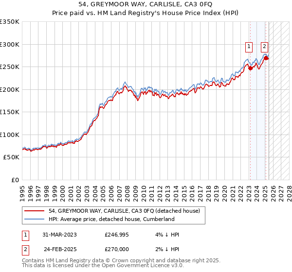 54, GREYMOOR WAY, CARLISLE, CA3 0FQ: Price paid vs HM Land Registry's House Price Index