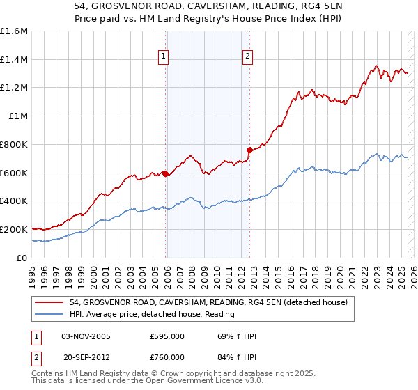 54, GROSVENOR ROAD, CAVERSHAM, READING, RG4 5EN: Price paid vs HM Land Registry's House Price Index