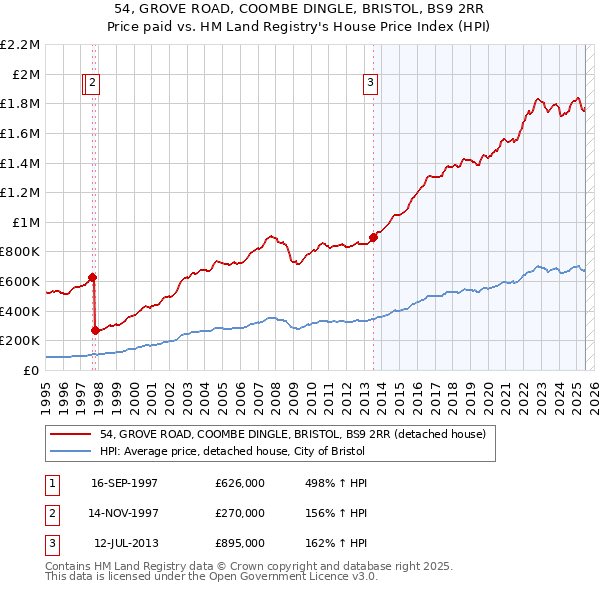 54, GROVE ROAD, COOMBE DINGLE, BRISTOL, BS9 2RR: Price paid vs HM Land Registry's House Price Index