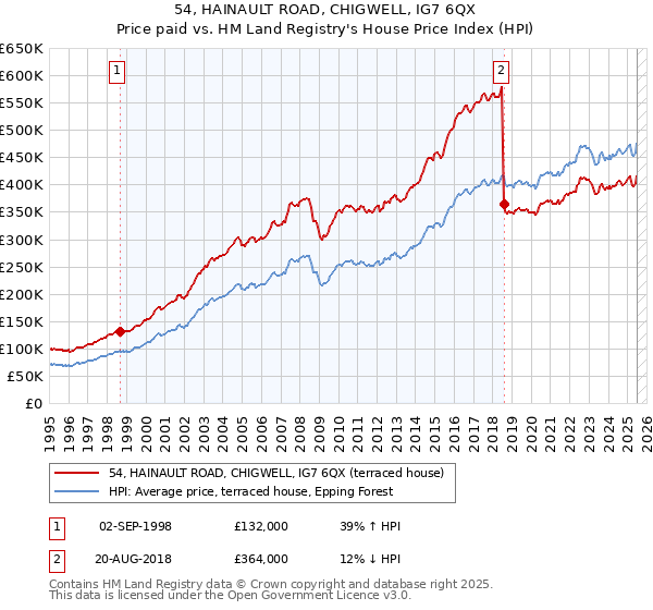 54, HAINAULT ROAD, CHIGWELL, IG7 6QX: Price paid vs HM Land Registry's House Price Index