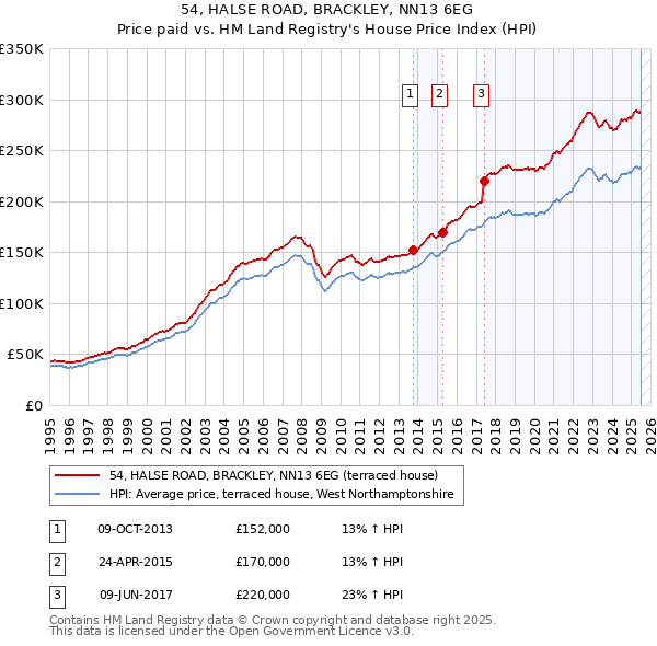 54, HALSE ROAD, BRACKLEY, NN13 6EG: Price paid vs HM Land Registry's House Price Index