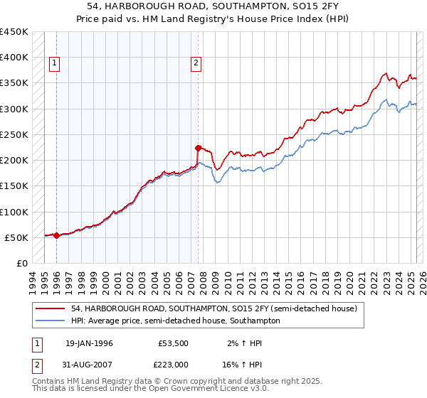 54, HARBOROUGH ROAD, SOUTHAMPTON, SO15 2FY: Price paid vs HM Land Registry's House Price Index