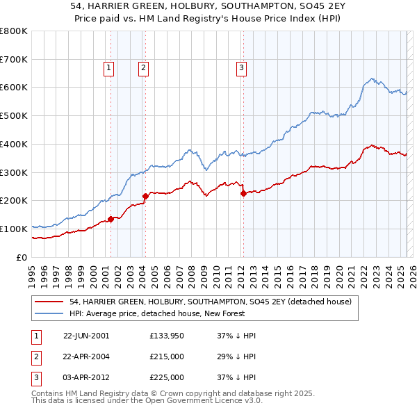 54, HARRIER GREEN, HOLBURY, SOUTHAMPTON, SO45 2EY: Price paid vs HM Land Registry's House Price Index