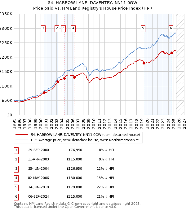 54, HARROW LANE, DAVENTRY, NN11 0GW: Price paid vs HM Land Registry's House Price Index
