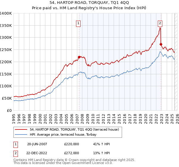 54, HARTOP ROAD, TORQUAY, TQ1 4QQ: Price paid vs HM Land Registry's House Price Index