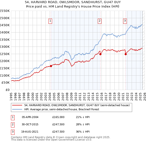 54, HARVARD ROAD, OWLSMOOR, SANDHURST, GU47 0UY: Price paid vs HM Land Registry's House Price Index