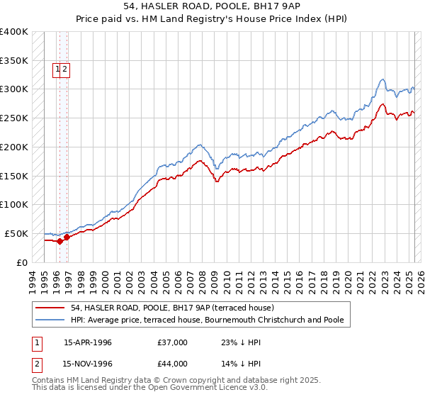 54, HASLER ROAD, POOLE, BH17 9AP: Price paid vs HM Land Registry's House Price Index