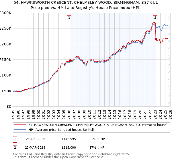54, HAWKSWORTH CRESCENT, CHELMSLEY WOOD, BIRMINGHAM, B37 6UL: Price paid vs HM Land Registry's House Price Index
