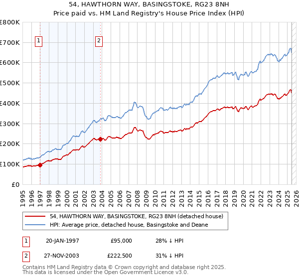 54, HAWTHORN WAY, BASINGSTOKE, RG23 8NH: Price paid vs HM Land Registry's House Price Index
