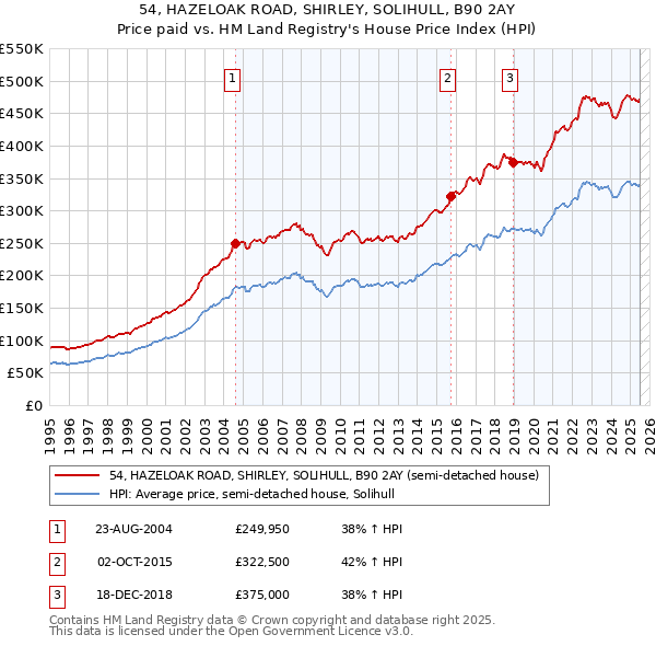 54, HAZELOAK ROAD, SHIRLEY, SOLIHULL, B90 2AY: Price paid vs HM Land Registry's House Price Index