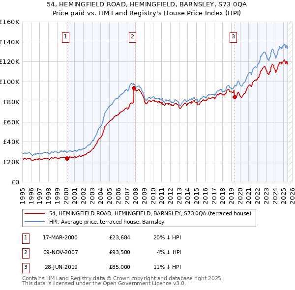 54, HEMINGFIELD ROAD, HEMINGFIELD, BARNSLEY, S73 0QA: Price paid vs HM Land Registry's House Price Index