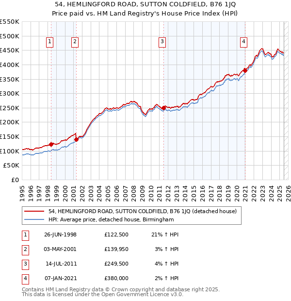 54, HEMLINGFORD ROAD, SUTTON COLDFIELD, B76 1JQ: Price paid vs HM Land Registry's House Price Index
