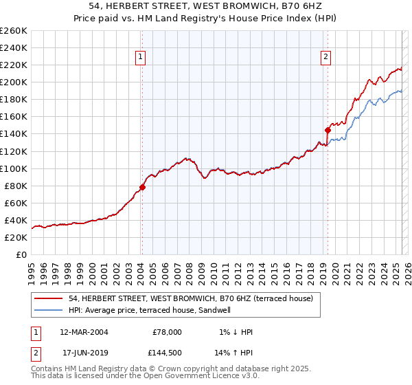 54, HERBERT STREET, WEST BROMWICH, B70 6HZ: Price paid vs HM Land Registry's House Price Index