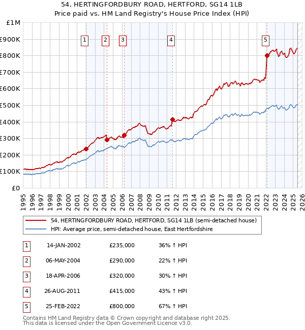 54, HERTINGFORDBURY ROAD, HERTFORD, SG14 1LB: Price paid vs HM Land Registry's House Price Index