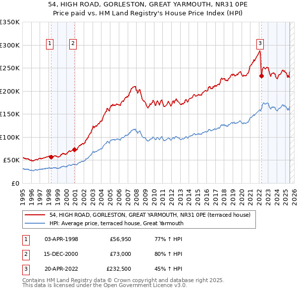 54, HIGH ROAD, GORLESTON, GREAT YARMOUTH, NR31 0PE: Price paid vs HM Land Registry's House Price Index