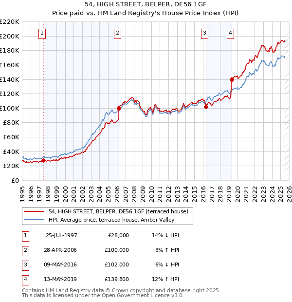 54, HIGH STREET, BELPER, DE56 1GF: Price paid vs HM Land Registry's House Price Index