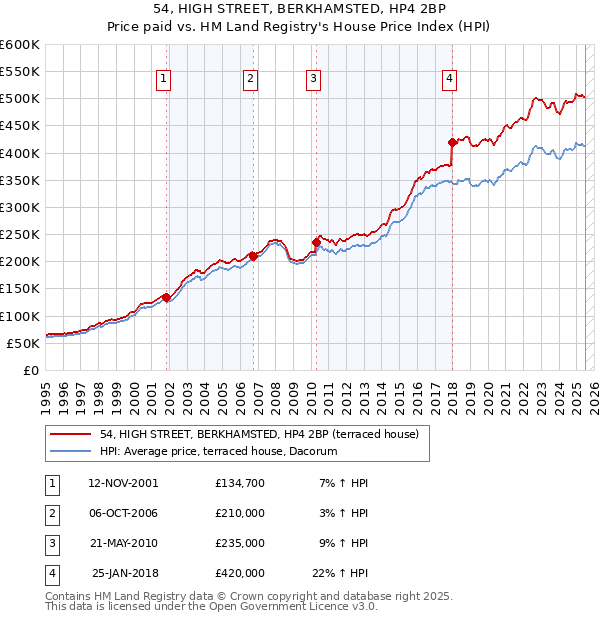 54, HIGH STREET, BERKHAMSTED, HP4 2BP: Price paid vs HM Land Registry's House Price Index