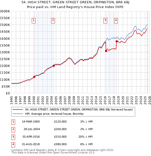 54, HIGH STREET, GREEN STREET GREEN, ORPINGTON, BR6 6BJ: Price paid vs HM Land Registry's House Price Index