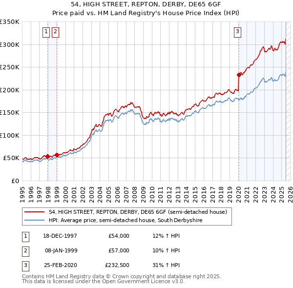 54, HIGH STREET, REPTON, DERBY, DE65 6GF: Price paid vs HM Land Registry's House Price Index