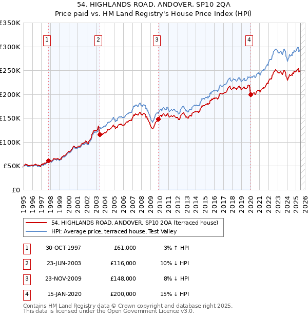 54, HIGHLANDS ROAD, ANDOVER, SP10 2QA: Price paid vs HM Land Registry's House Price Index