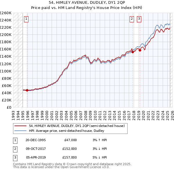 54, HIMLEY AVENUE, DUDLEY, DY1 2QP: Price paid vs HM Land Registry's House Price Index