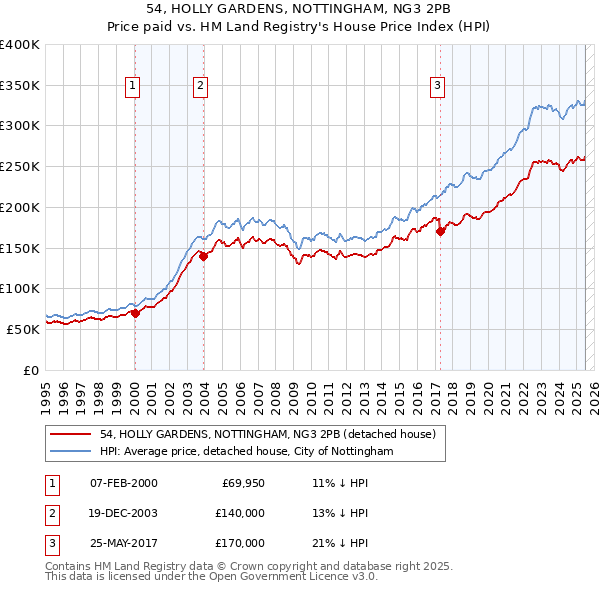 54, HOLLY GARDENS, NOTTINGHAM, NG3 2PB: Price paid vs HM Land Registry's House Price Index