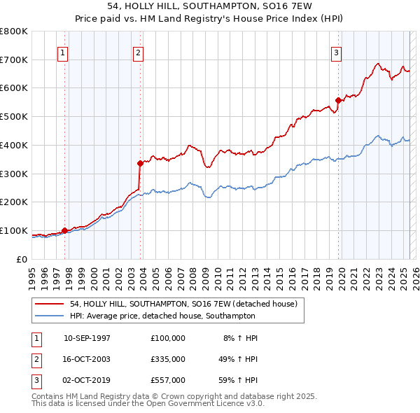 54, HOLLY HILL, SOUTHAMPTON, SO16 7EW: Price paid vs HM Land Registry's House Price Index