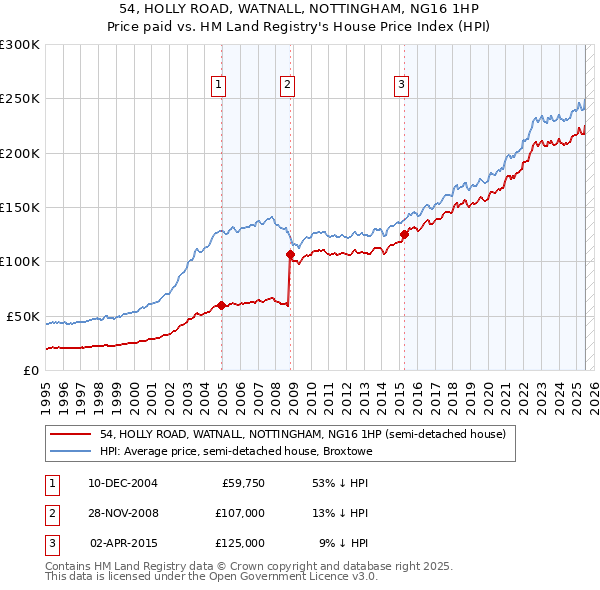 54, HOLLY ROAD, WATNALL, NOTTINGHAM, NG16 1HP: Price paid vs HM Land Registry's House Price Index