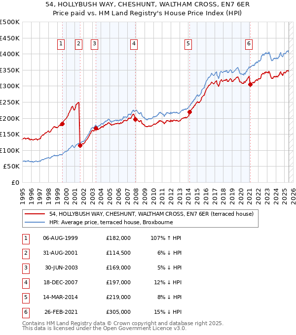54, HOLLYBUSH WAY, CHESHUNT, WALTHAM CROSS, EN7 6ER: Price paid vs HM Land Registry's House Price Index