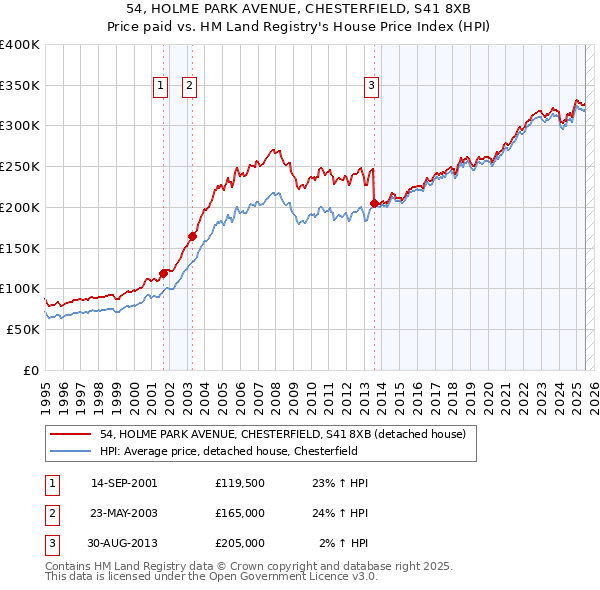 54, HOLME PARK AVENUE, CHESTERFIELD, S41 8XB: Price paid vs HM Land Registry's House Price Index