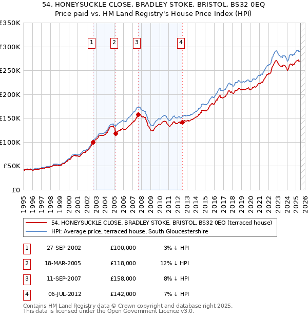 54, HONEYSUCKLE CLOSE, BRADLEY STOKE, BRISTOL, BS32 0EQ: Price paid vs HM Land Registry's House Price Index