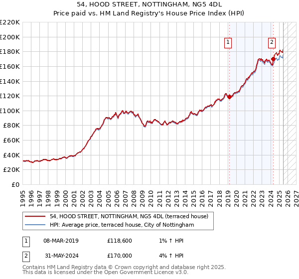 54, HOOD STREET, NOTTINGHAM, NG5 4DL: Price paid vs HM Land Registry's House Price Index